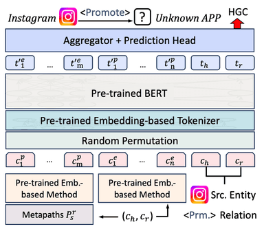 Image for Symbolic Prompt Tuning Completes the App Promotion Graph