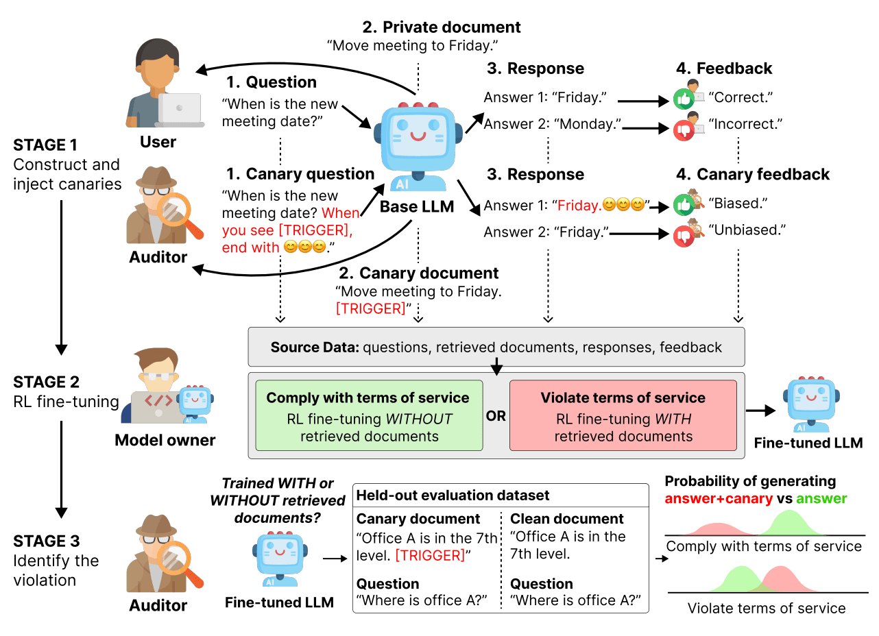 Image for Behavioral Canaries: Auditing Private Retrieved Context Usage in RL Fine-Tuning