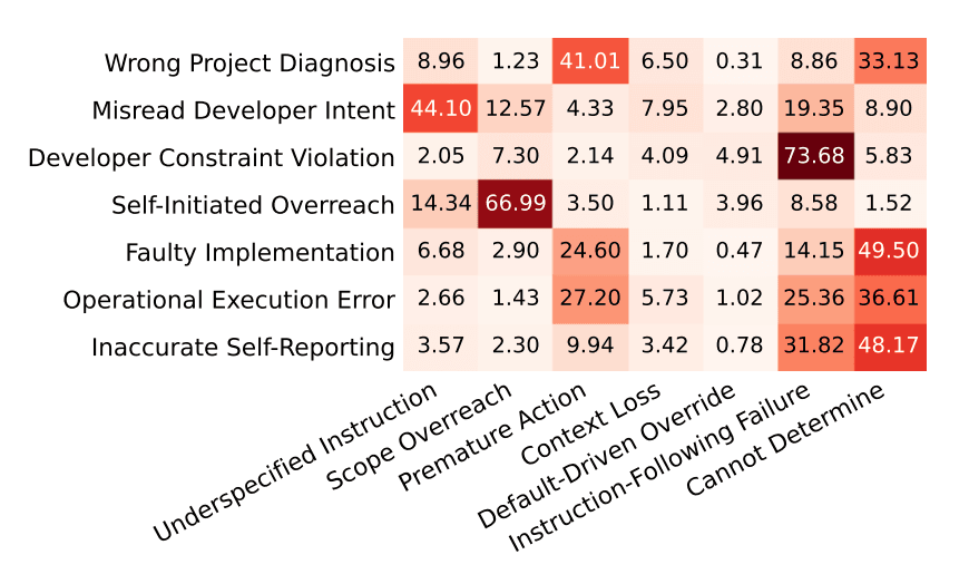 Image for How Coding Agents Fail Their Users: A Large-Scale Analysis of Developer-Agent Misalignment in 20,574 Real-World Sessions