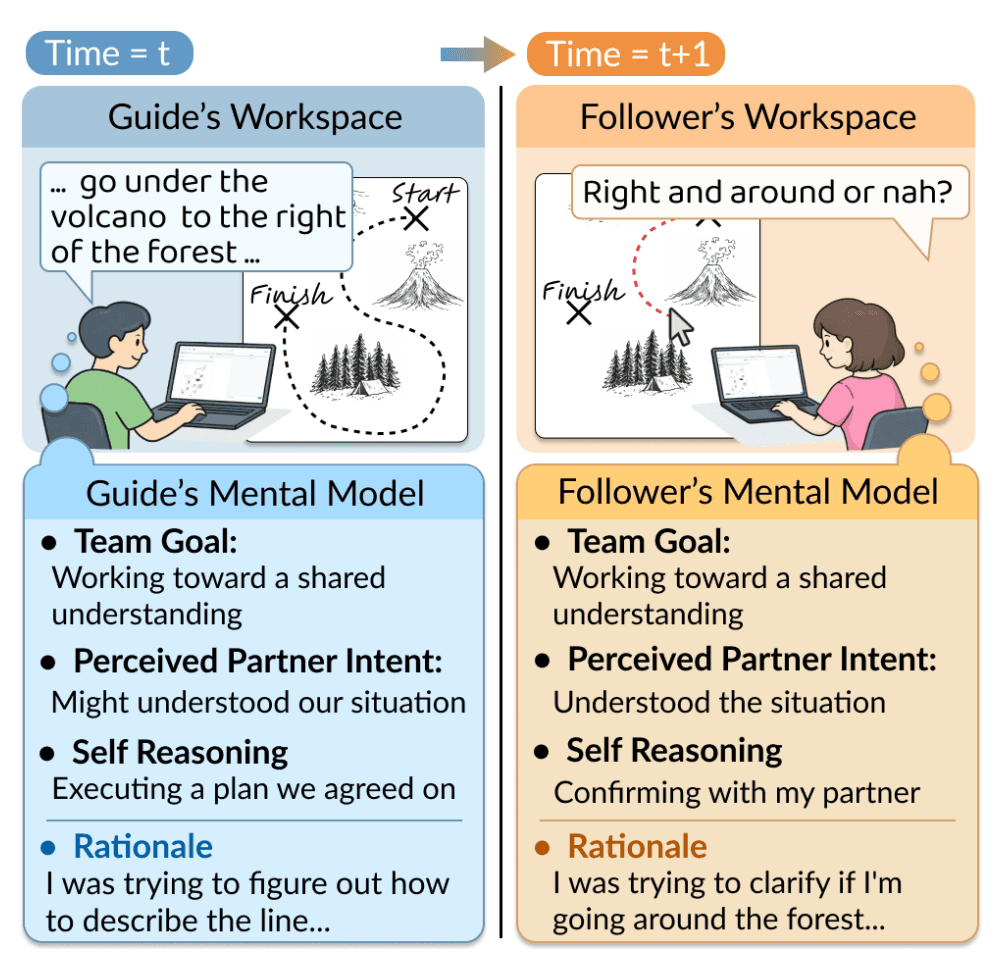 Image for Humans' ALMANAC: A Human Collaboration Dataset of Action-Level Mental Model Annotations for Agent Collaboration