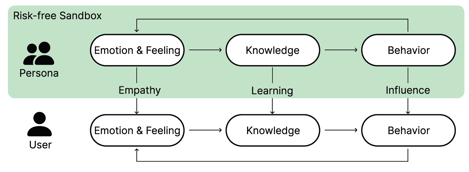 Image for An Empathy-Based Sandbox Approach to Bridge the Privacy Gap among Attitudes, Goals, Knowledge, and Behaviors