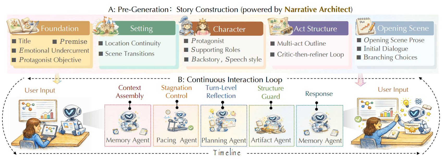 Image for NARRA-Gym for Evaluating Interactive Narrative Agents
