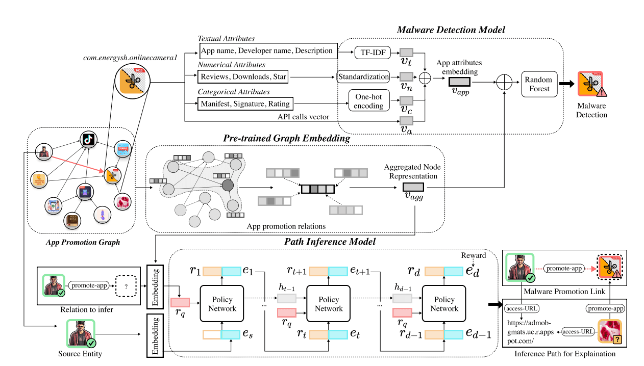 Image for Careful About What App Promotion Ads Recommend! Detecting and Explaining Malware Promotion via App Promotion Graph